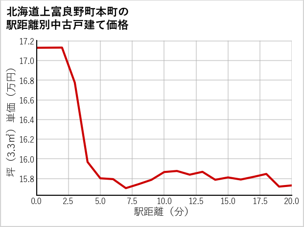 北海道上富良野町本町の徒歩距離別の中古戸建て坪単価
