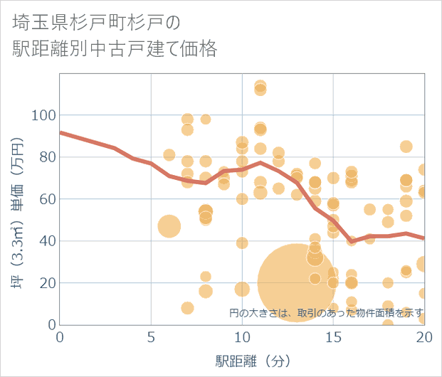 埼玉県杉戸町杉戸の徒歩距離別の中古戸建て坪単価