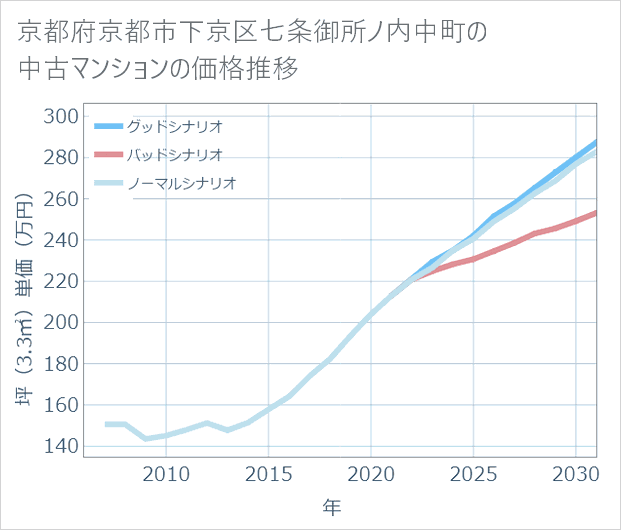 京都府京都市下京区七条御所ノ内中町の中古マンション価格推移