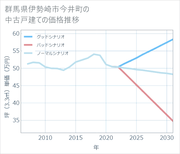 群馬県伊勢崎市今井町の中古戸建て価格推移