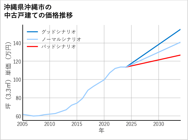 沖縄県沖縄市の中古戸建て価格推移
