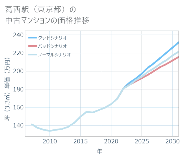 葛西駅(東京都)の中古マンション価格推移