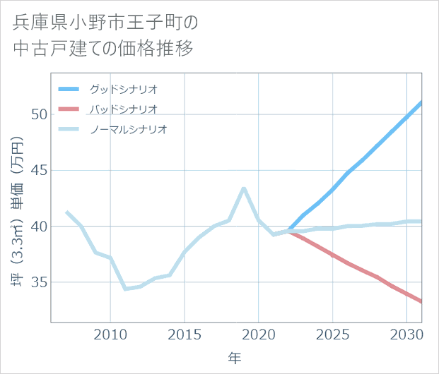 兵庫県小野市王子町の中古戸建て価格推移