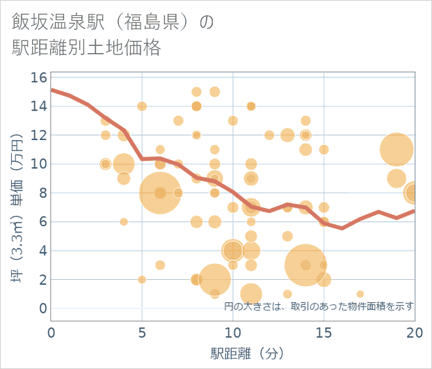 飯坂温泉駅(福島県)の徒歩距離別の土地坪単価