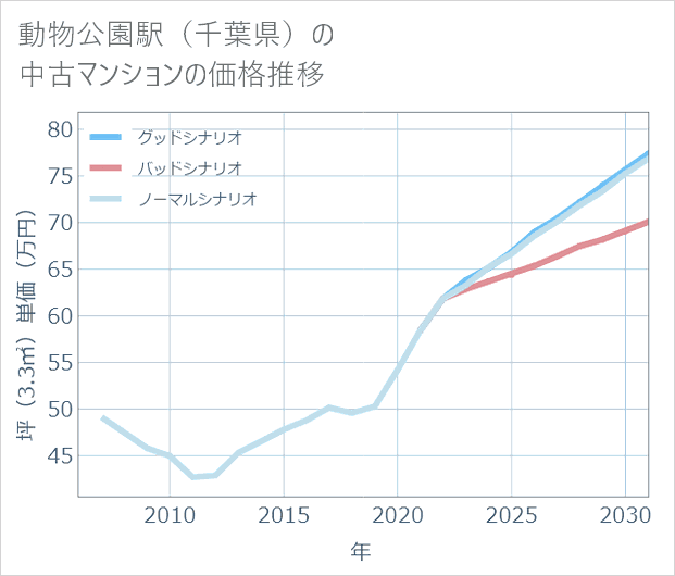 動物公園駅(千葉県)の中古マンション価格推移