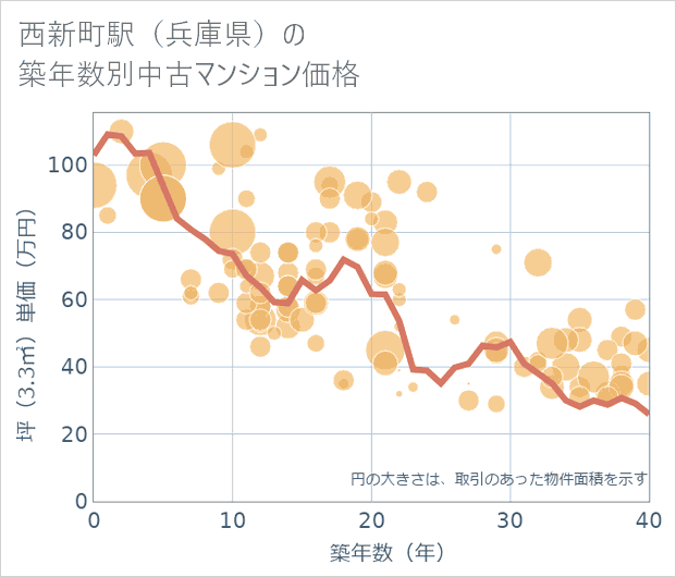 西新町駅(兵庫県)の築年数別の中古マンション坪単価