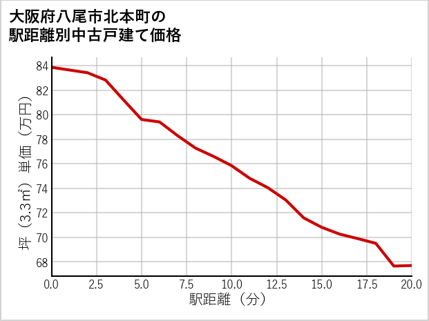 大阪府八尾市北本町の徒歩距離別の中古戸建て坪単価