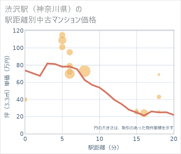 渋沢駅(神奈川県)の徒歩距離別の中古マンション坪単価