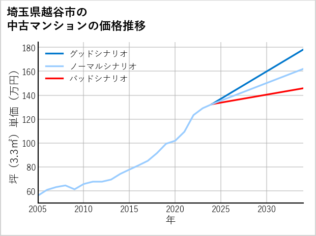 埼玉県越谷市の中古マンション価格推移