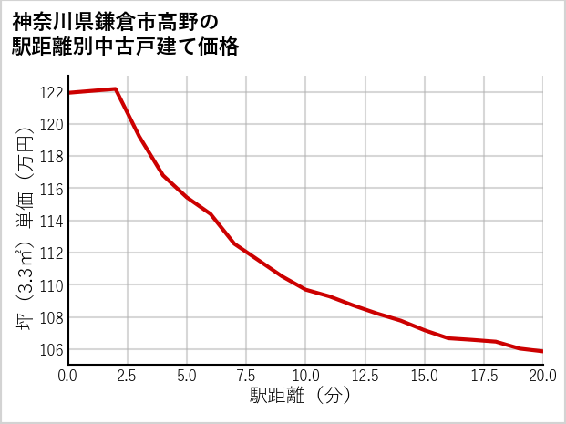 神奈川県鎌倉市高野の徒歩距離別の中古戸建て坪単価