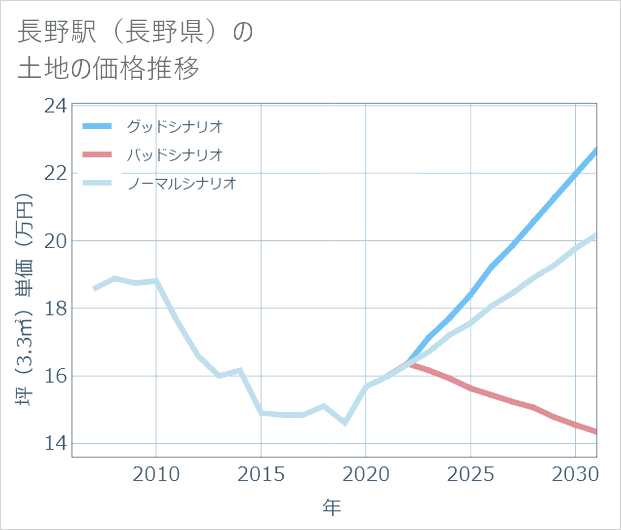 長野駅(長野県)の土地価格推移