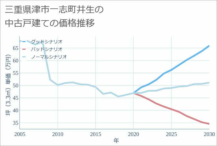 三重県津市一志町井生の中古戸建て価格推移