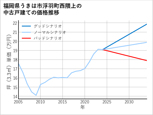 福岡県うきは市浮羽町西隈上の中古戸建て価格推移
