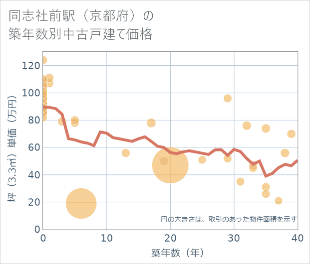 同志社前駅(京都府)の築年数別の中古戸建て坪単価