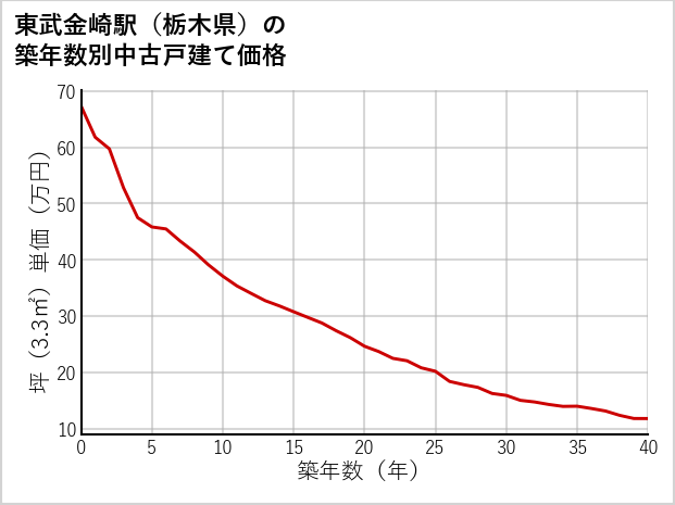 東武金崎駅（栃木県）の築年数別の中古戸建て坪単価
