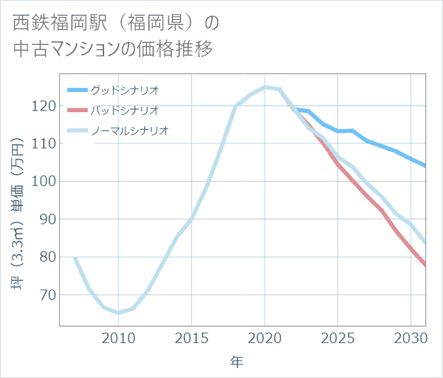 西鉄福岡駅(福岡県)の中古マンション価格推移