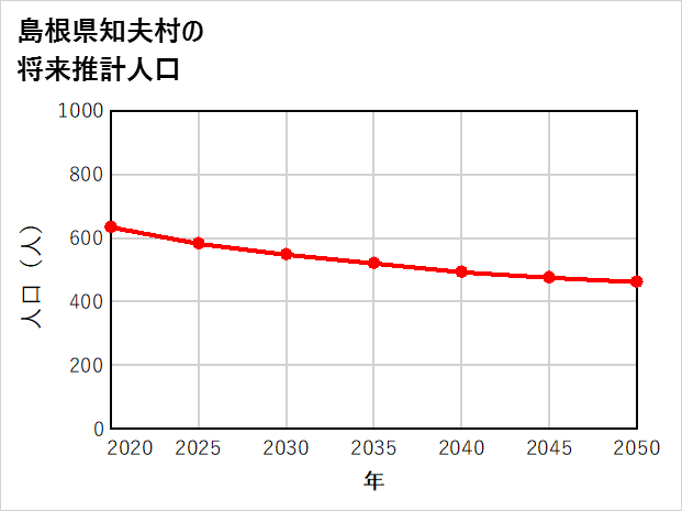 知夫村の将来推計人口