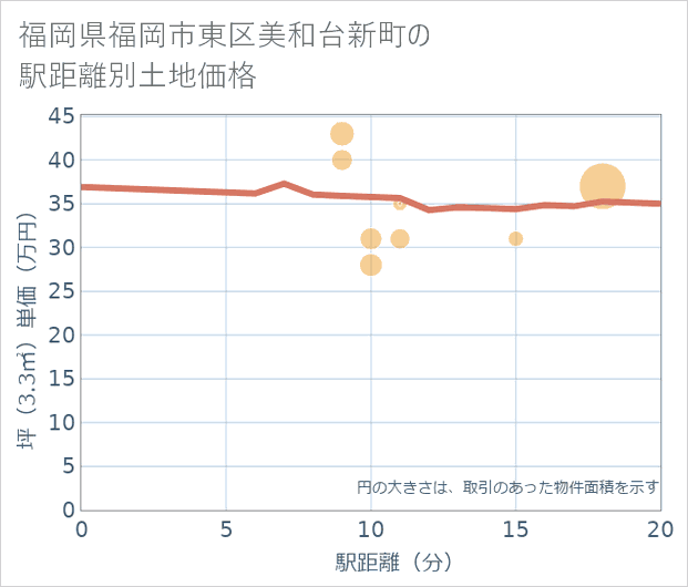 福岡県福岡市東区美和台新町の徒歩距離別の土地坪単価