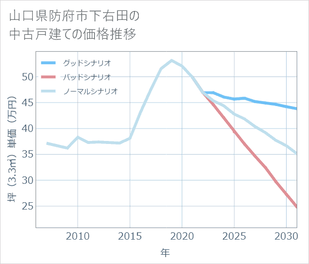 山口県防府市下右田の中古戸建て価格推移