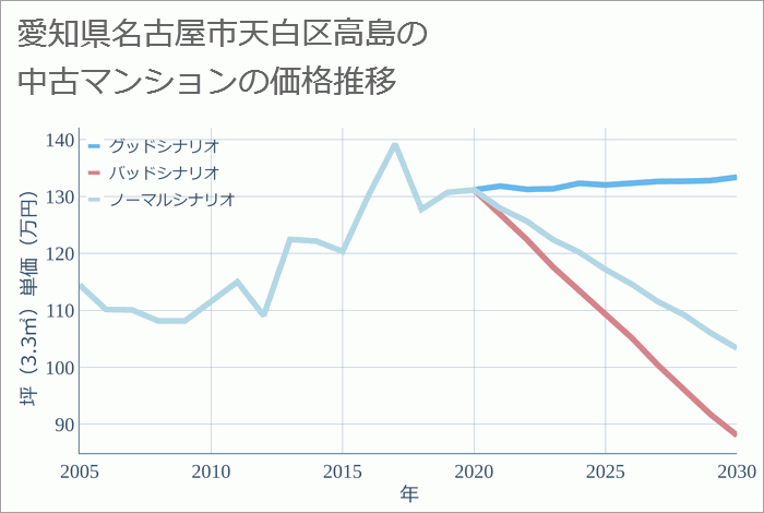 愛知県名古屋市天白区高島の中古マンション価格推移