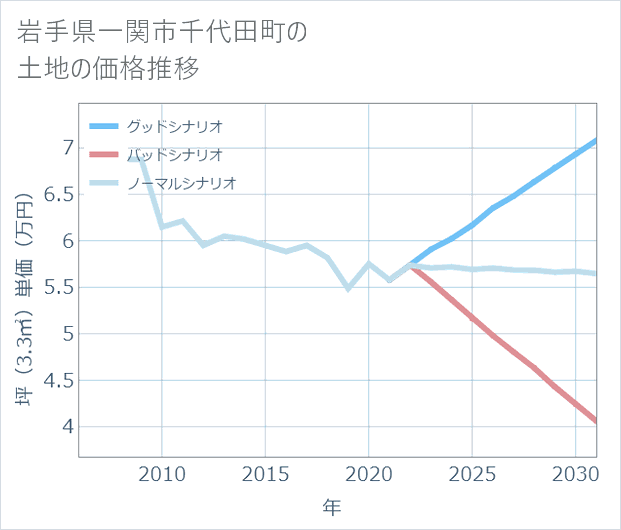 岩手県一関市千代田町の土地価格推移
