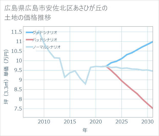 広島県広島市安佐北区あさひが丘の土地価格推移