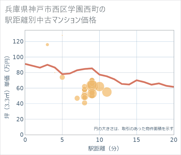 兵庫県神戸市西区学園西町の徒歩距離別の中古マンション坪単価