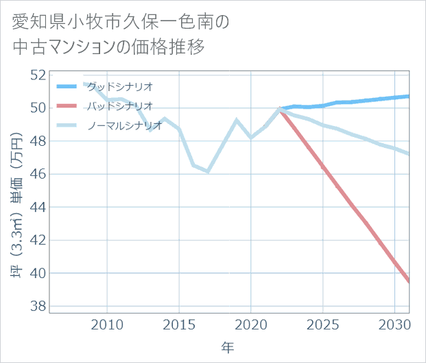 愛知県小牧市久保一色南の中古マンション価格推移