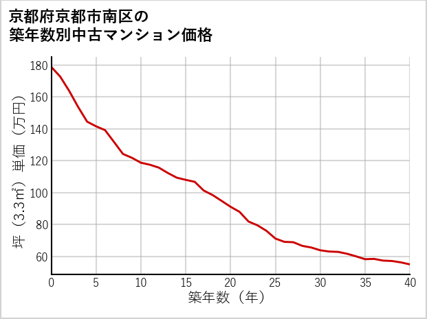 京都府京都市南区の築年数別の中古マンション坪単価