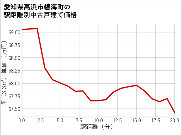 愛知県高浜市碧海町の徒歩距離別の中古戸建て坪単価