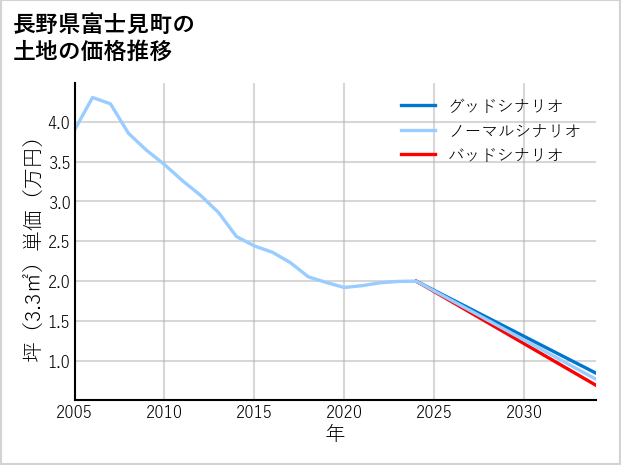 長野県富士見町の土地価格推移