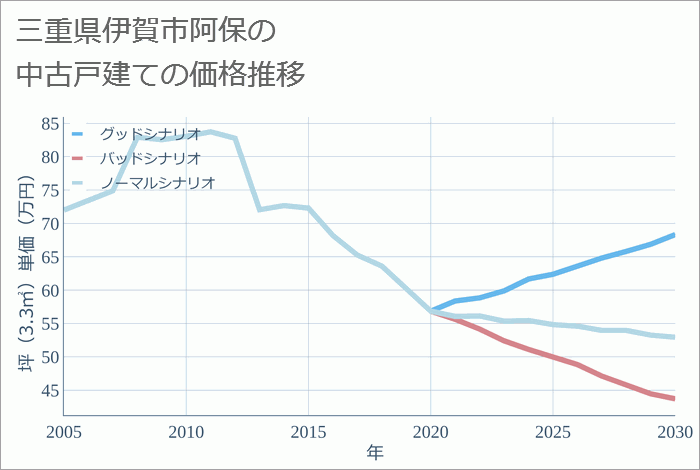 三重県伊賀市阿保の中古戸建て価格推移