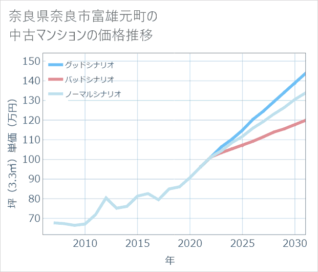 奈良県奈良市富雄元町の中古マンション価格推移