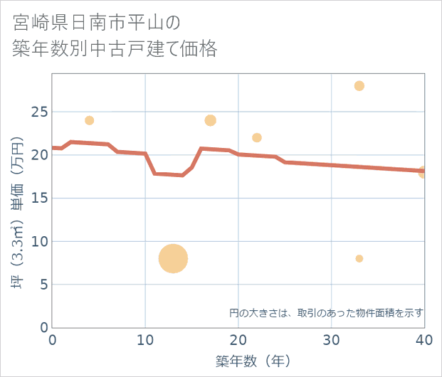 宮崎県日南市平山の築年数別の中古戸建て坪単価