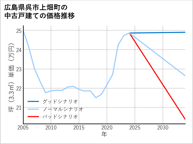 広島県呉市上畑町の中古戸建て価格推移