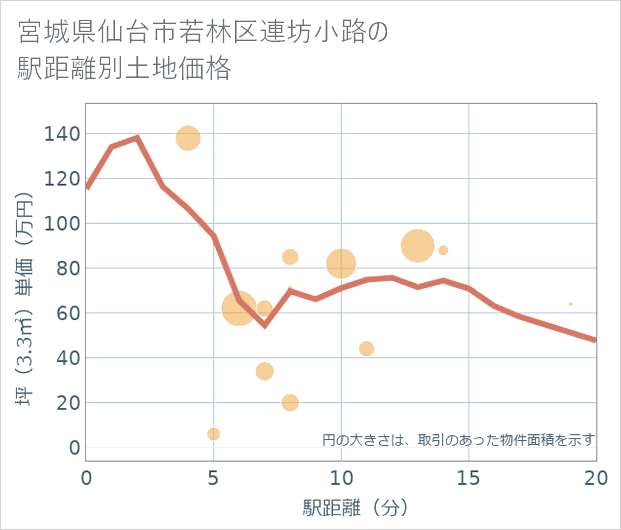 宮城県仙台市若林区連坊小路の徒歩距離別の土地坪単価
