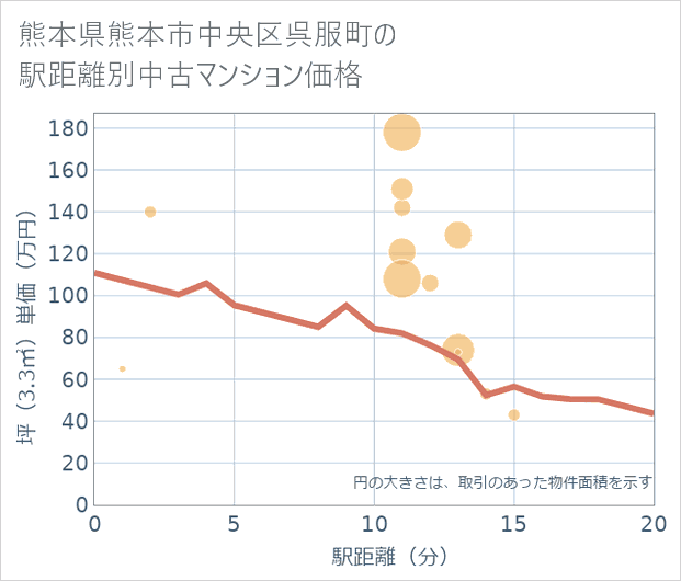 熊本県熊本市中央区呉服町の徒歩距離別の中古マンション坪単価