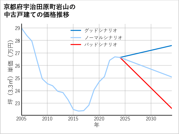京都府宇治田原町岩山の中古戸建て価格推移