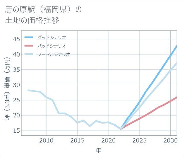 唐の原駅(福岡県)の土地価格推移