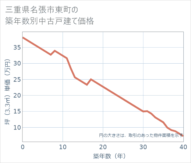 三重県名張市東町の築年数別の中古戸建て坪単価