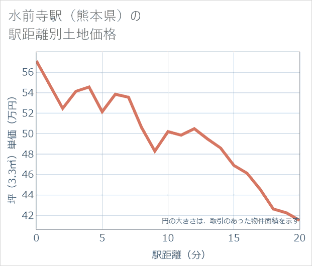 水前寺駅（熊本県）の徒歩距離別の土地坪単価