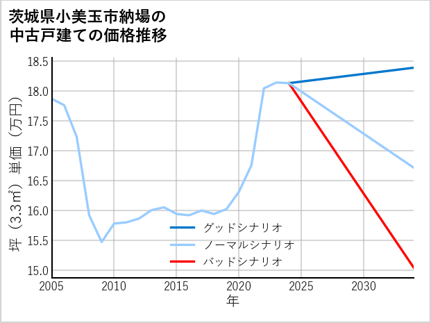 茨城県小美玉市納場の中古戸建て価格推移