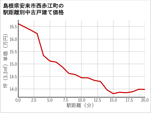 島根県安来市西赤江町の徒歩距離別の中古戸建て坪単価
