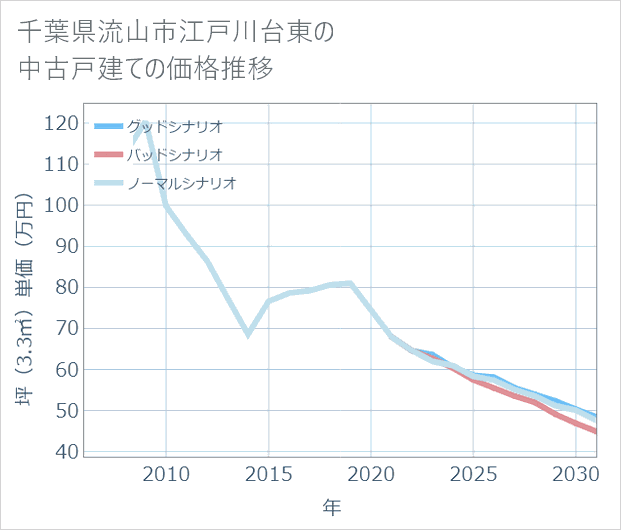 千葉県流山市江戸川台東の中古戸建て価格推移