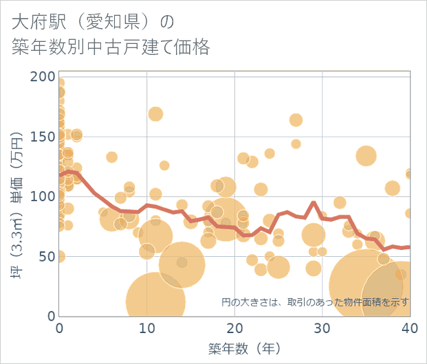 大府駅(愛知県)の築年数別の中古戸建て坪単価