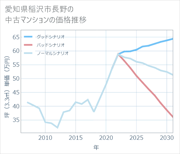 愛知県稲沢市長野の中古マンション価格推移