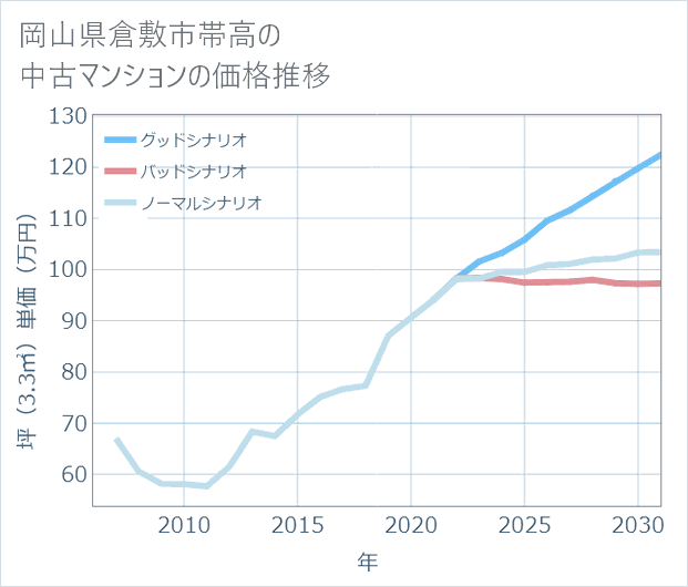 岡山県倉敷市帯高の中古マンション価格推移