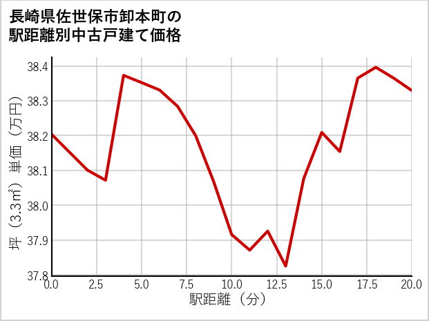 長崎県佐世保市卸本町の徒歩距離別の中古戸建て坪単価