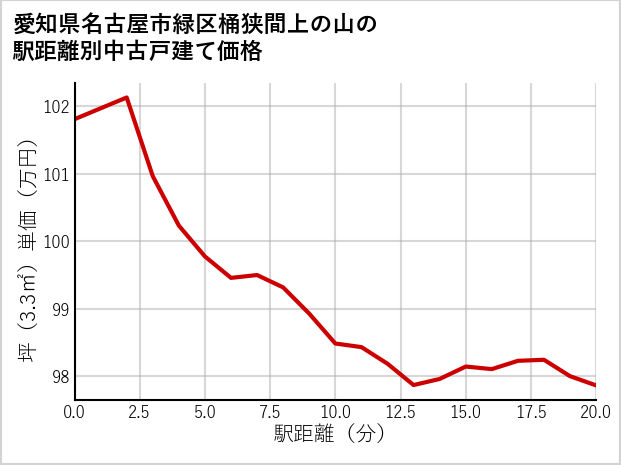 愛知県名古屋市緑区桶狭間上の山の徒歩距離別の中古戸建て坪単価