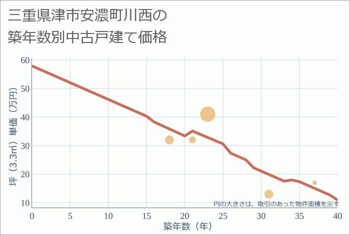 三重県津市安濃町川西の築年数別の中古戸建て坪単価